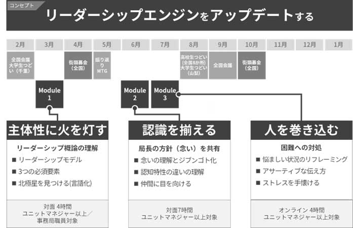 「リーダーシップエンジンをアップデートする」3つのモジュール 