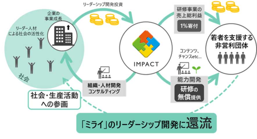 リーダーシップ・エコシステム®の概要 